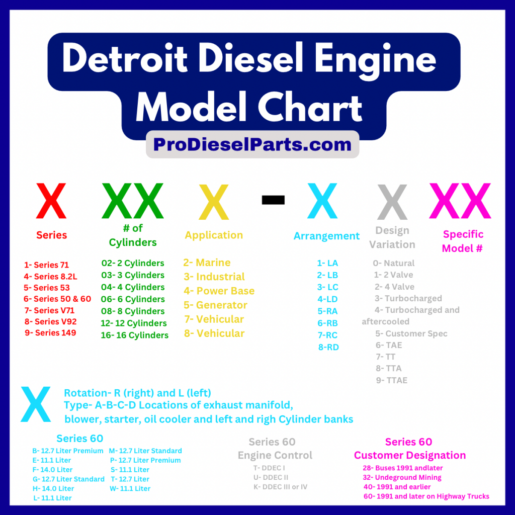 Detroit Diesel Engine Serial Number and Model Number from ProDieselParts